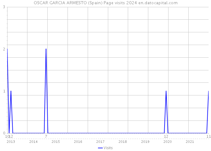OSCAR GARCIA ARMESTO (Spain) Page visits 2024 