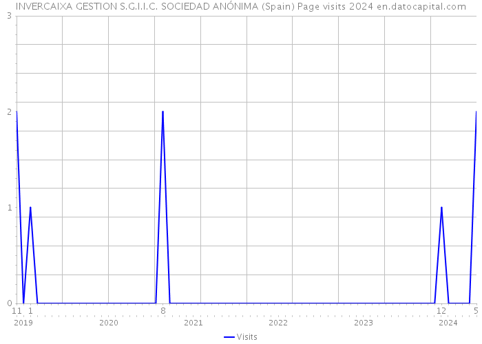 INVERCAIXA GESTION S.G.I.I.C. SOCIEDAD ANÓNIMA (Spain) Page visits 2024 