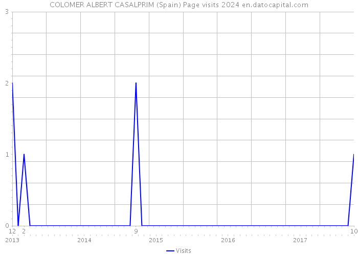 COLOMER ALBERT CASALPRIM (Spain) Page visits 2024 