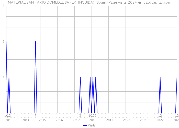 MATERIAL SANITARIO DOMEDEL SA (EXTINGUIDA) (Spain) Page visits 2024 