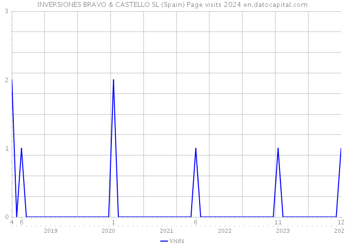 INVERSIONES BRAVO & CASTELLO SL (Spain) Page visits 2024 