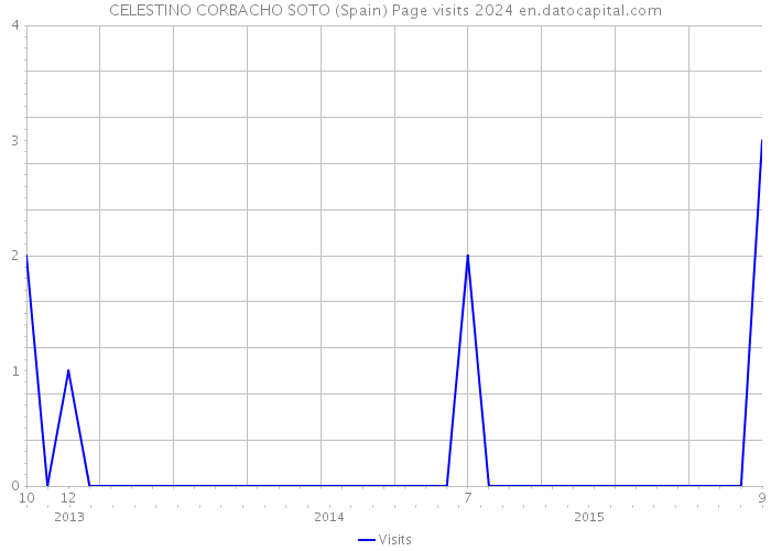 CELESTINO CORBACHO SOTO (Spain) Page visits 2024 