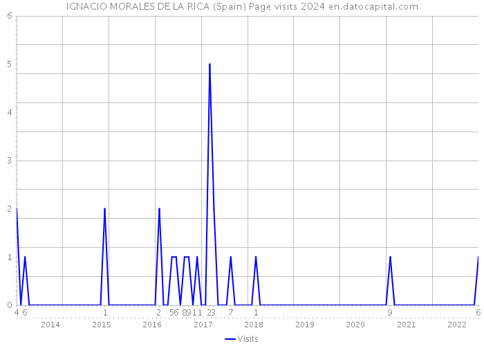 IGNACIO MORALES DE LA RICA (Spain) Page visits 2024 