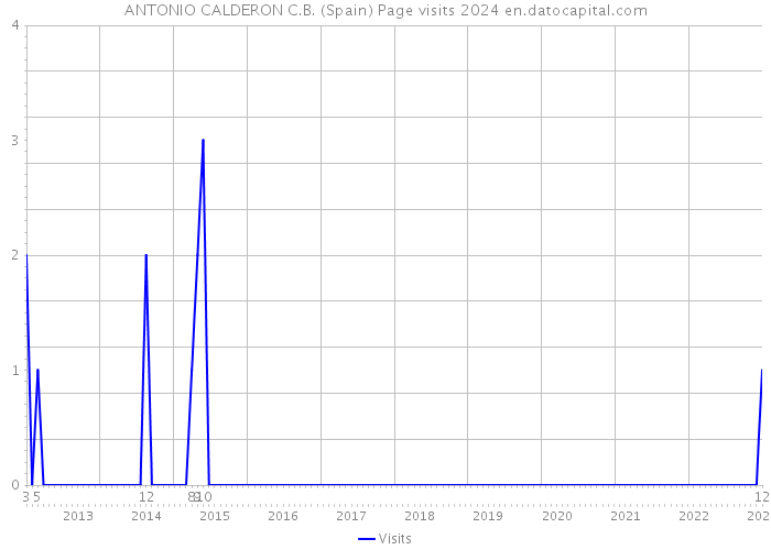 ANTONIO CALDERON C.B. (Spain) Page visits 2024 