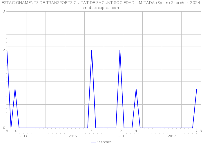 ESTACIONAMENTS DE TRANSPORTS CIUTAT DE SAGUNT SOCIEDAD LIMITADA (Spain) Searches 2024 