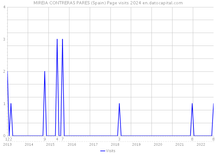 MIREIA CONTRERAS PARES (Spain) Page visits 2024 