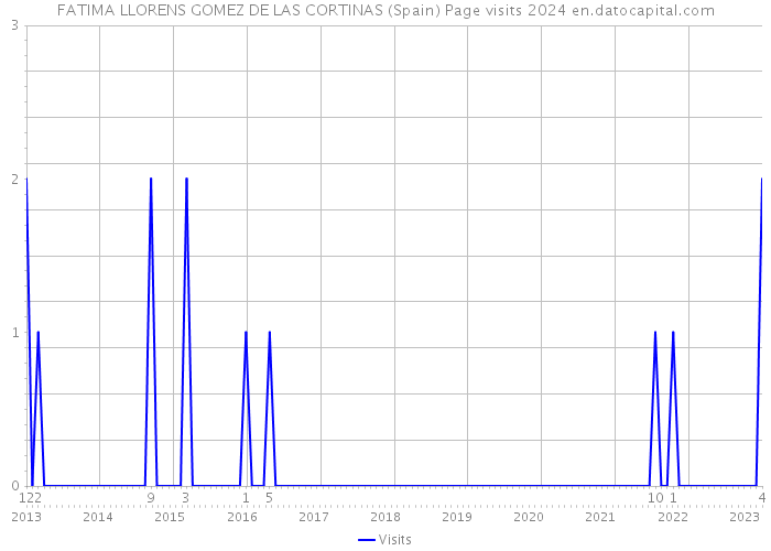 FATIMA LLORENS GOMEZ DE LAS CORTINAS (Spain) Page visits 2024 