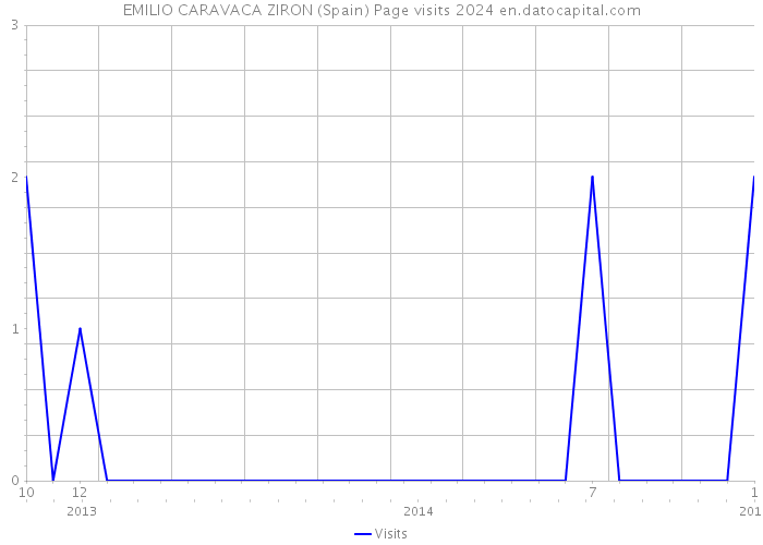 EMILIO CARAVACA ZIRON (Spain) Page visits 2024 