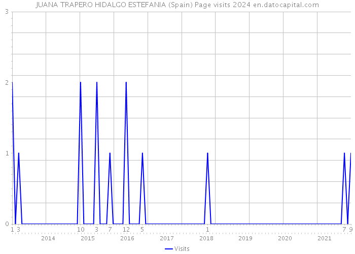 JUANA TRAPERO HIDALGO ESTEFANIA (Spain) Page visits 2024 