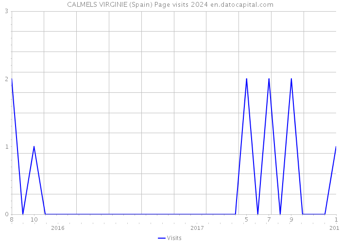 CALMELS VIRGINIE (Spain) Page visits 2024 