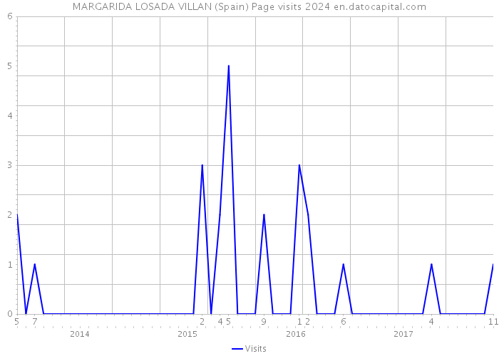 MARGARIDA LOSADA VILLAN (Spain) Page visits 2024 