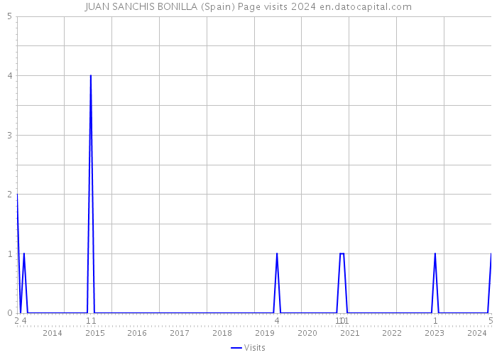 JUAN SANCHIS BONILLA (Spain) Page visits 2024 
