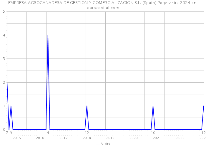 EMPRESA AGROGANADERA DE GESTION Y COMERCIALIZACION S.L. (Spain) Page visits 2024 