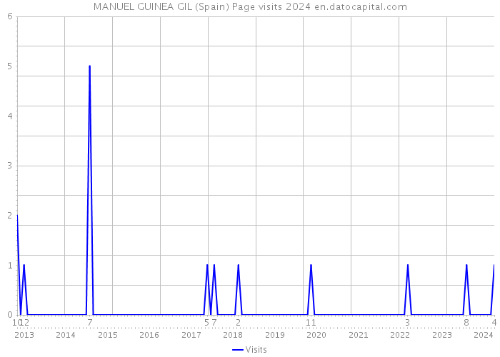 MANUEL GUINEA GIL (Spain) Page visits 2024 