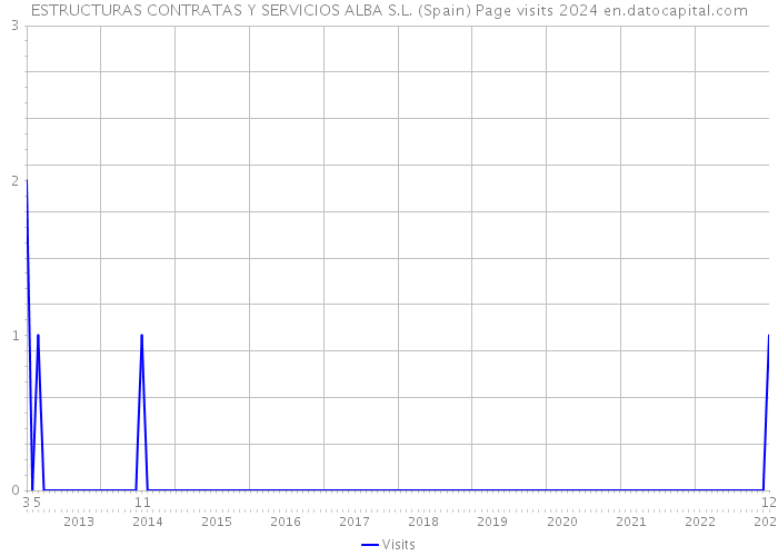 ESTRUCTURAS CONTRATAS Y SERVICIOS ALBA S.L. (Spain) Page visits 2024 