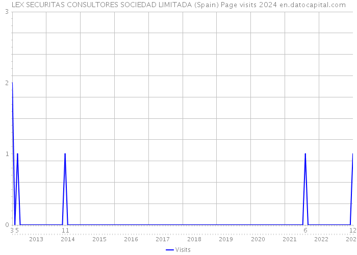 LEX SECURITAS CONSULTORES SOCIEDAD LIMITADA (Spain) Page visits 2024 