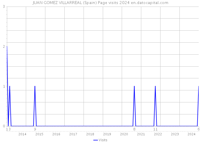 JUAN GOMEZ VILLARREAL (Spain) Page visits 2024 