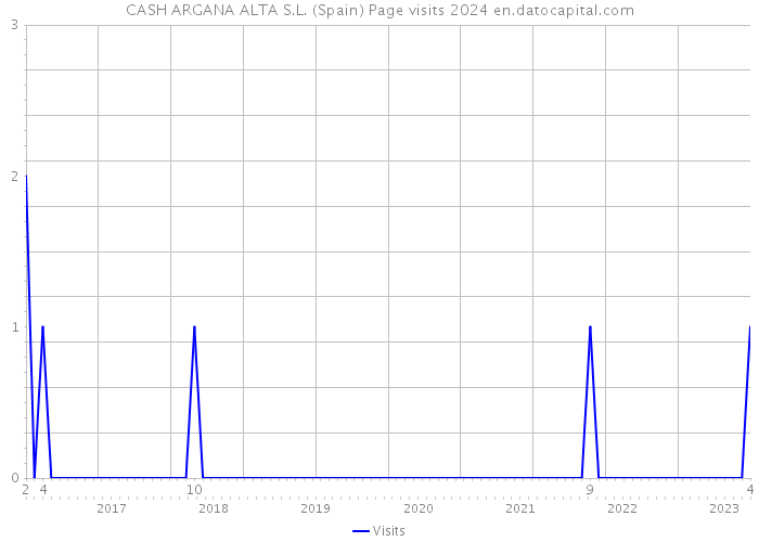 CASH ARGANA ALTA S.L. (Spain) Page visits 2024 