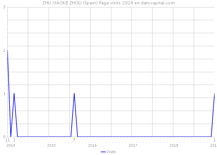 ZHU XIAOKE ZHOU (Spain) Page visits 2024 