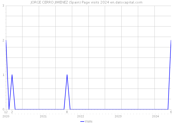 JORGE CERRO JIMENEZ (Spain) Page visits 2024 