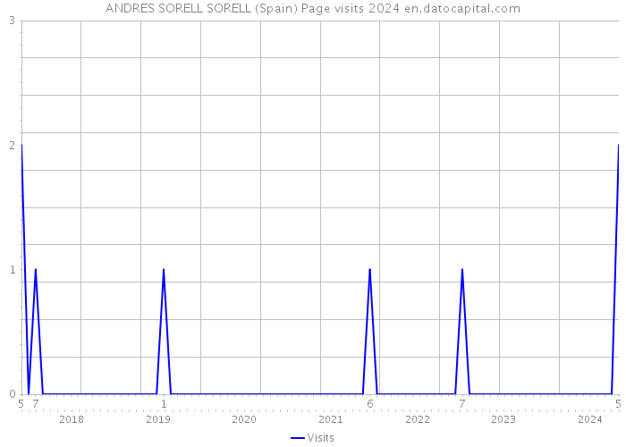 ANDRES SORELL SORELL (Spain) Page visits 2024 