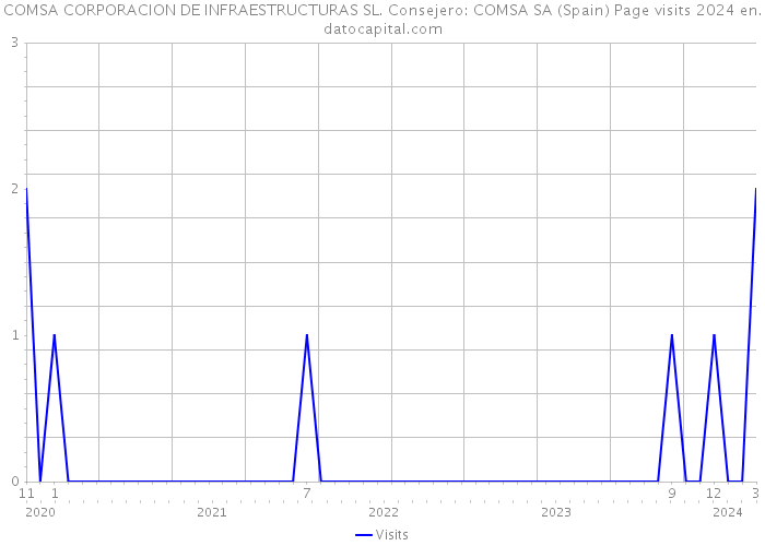 COMSA CORPORACION DE INFRAESTRUCTURAS SL. Consejero: COMSA SA (Spain) Page visits 2024 