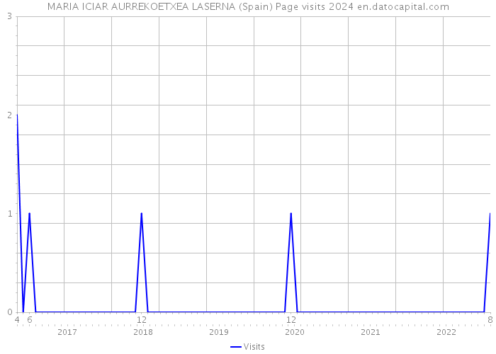 MARIA ICIAR AURREKOETXEA LASERNA (Spain) Page visits 2024 