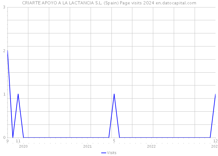 CRIARTE APOYO A LA LACTANCIA S.L. (Spain) Page visits 2024 