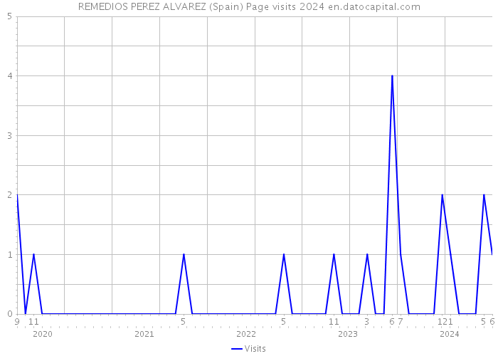 REMEDIOS PEREZ ALVAREZ (Spain) Page visits 2024 