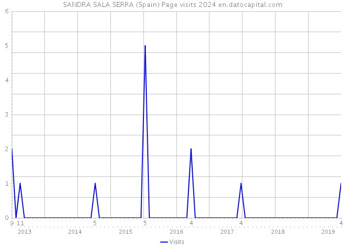 SANDRA SALA SERRA (Spain) Page visits 2024 