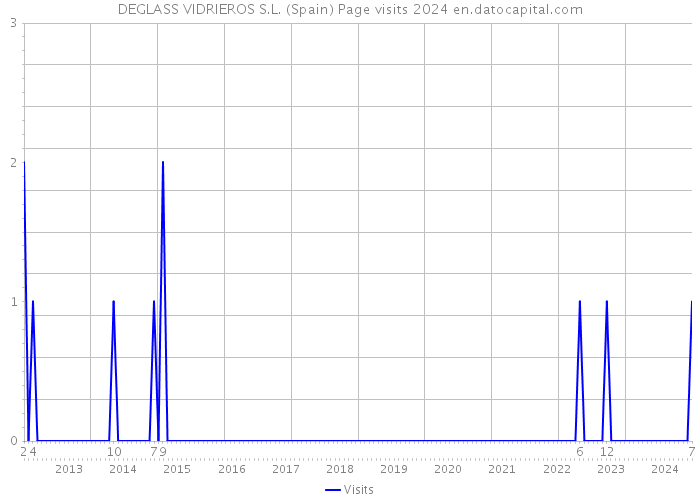 DEGLASS VIDRIEROS S.L. (Spain) Page visits 2024 