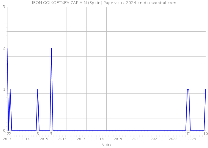 IBON GOIKOETXEA ZAPIAIN (Spain) Page visits 2024 