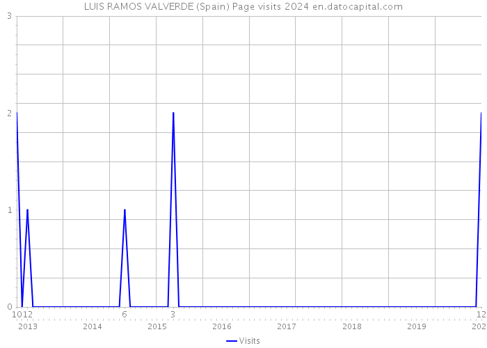 LUIS RAMOS VALVERDE (Spain) Page visits 2024 