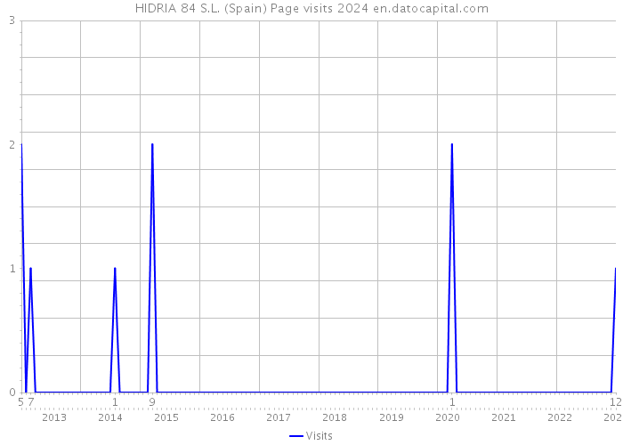 HIDRIA 84 S.L. (Spain) Page visits 2024 