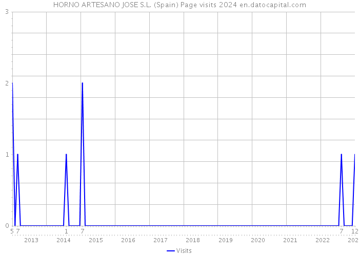 HORNO ARTESANO JOSE S.L. (Spain) Page visits 2024 