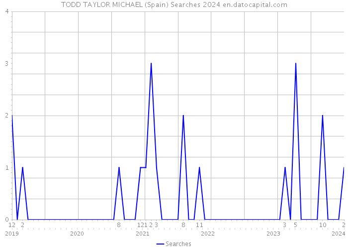 TODD TAYLOR MICHAEL (Spain) Searches 2024 