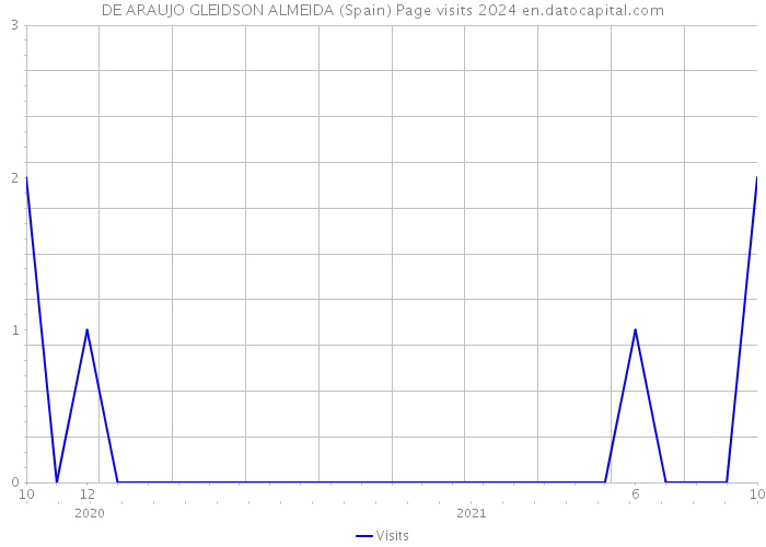 DE ARAUJO GLEIDSON ALMEIDA (Spain) Page visits 2024 