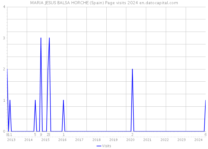 MARIA JESUS BALSA HORCHE (Spain) Page visits 2024 