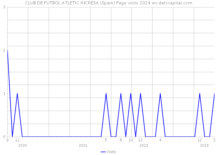 CLUB DE FUTBOL ATLETIC INCRESA (Spain) Page visits 2024 