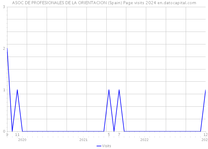 ASOC DE PROFESIONALES DE LA ORIENTACION (Spain) Page visits 2024 