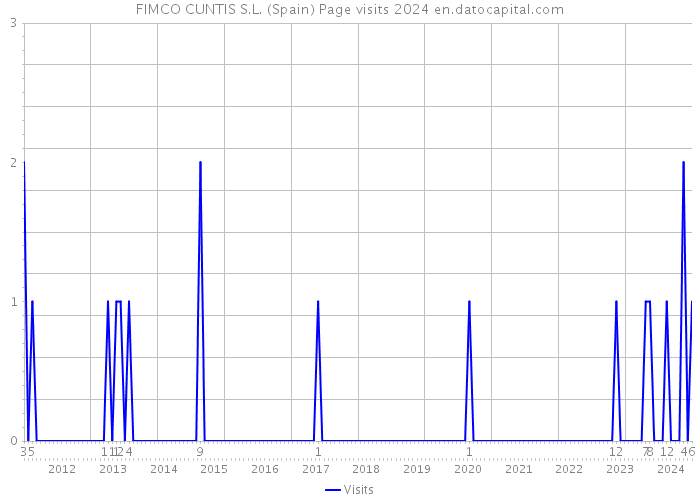 FIMCO CUNTIS S.L. (Spain) Page visits 2024 