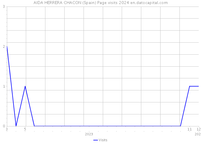 AIDA HERRERA CHACON (Spain) Page visits 2024 