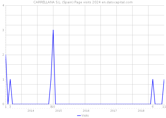 CARRELLANA S.L. (Spain) Page visits 2024 