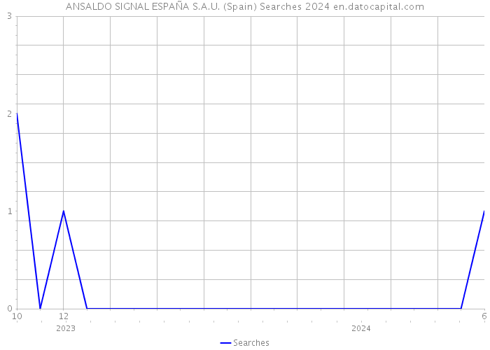 ANSALDO SIGNAL ESPAÑA S.A.U. (Spain) Searches 2024 