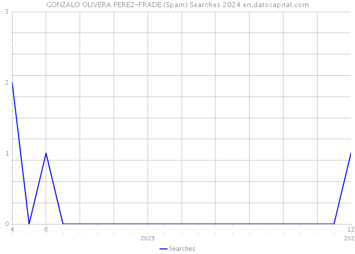 GONZALO OLIVERA PEREZ-FRADE (Spain) Searches 2024 