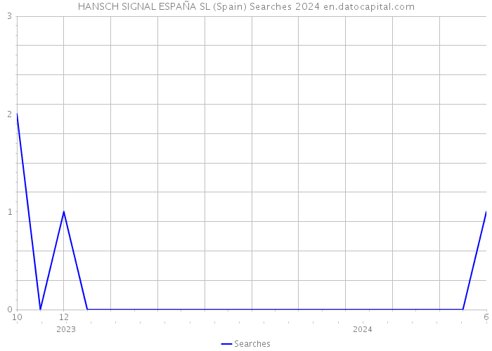 HANSCH SIGNAL ESPAÑA SL (Spain) Searches 2024 