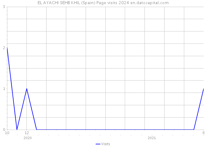 EL AYACHI SEHB KHIL (Spain) Page visits 2024 