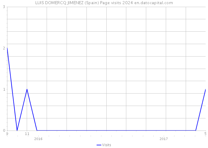 LUIS DOMERCQ JIMENEZ (Spain) Page visits 2024 