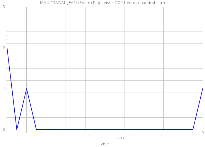 MAX PRADAL JEAN (Spain) Page visits 2024 