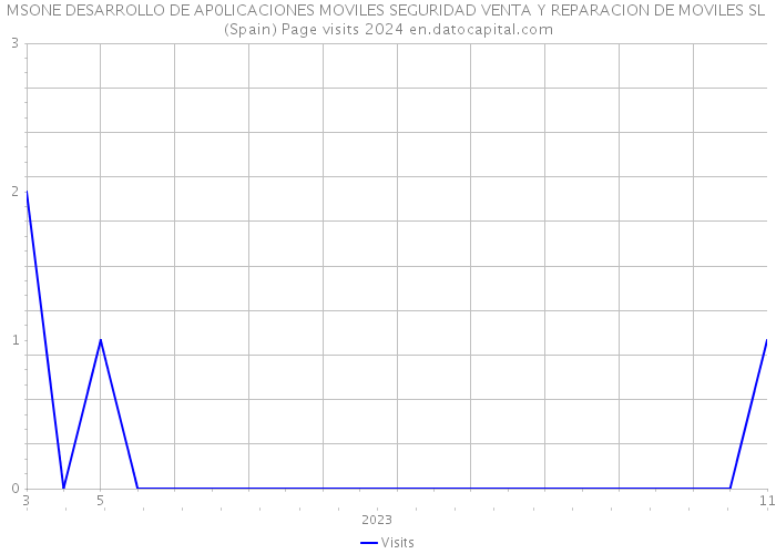 MSONE DESARROLLO DE AP0LICACIONES MOVILES SEGURIDAD VENTA Y REPARACION DE MOVILES SL (Spain) Page visits 2024 